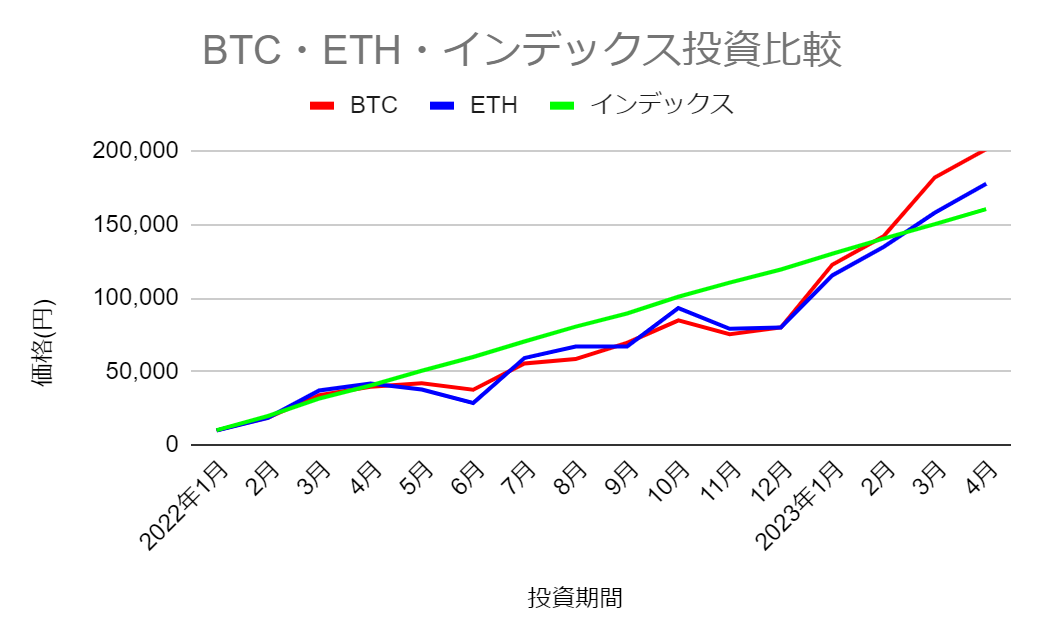 BTC・ETH・インデックス投資の比較
