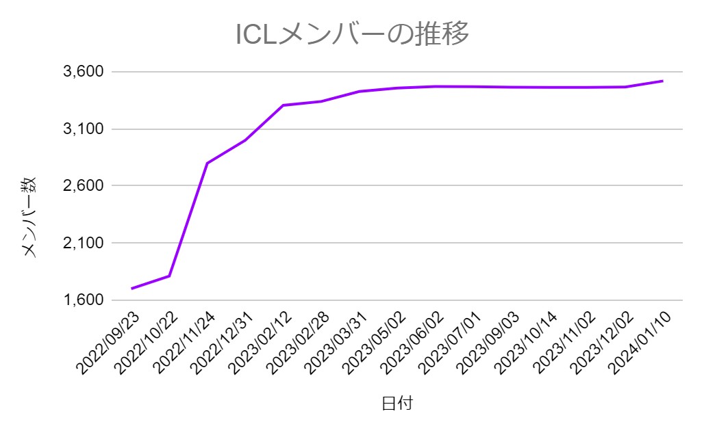 イケハヤ仮想通貨ラボICLのメンバー数の推移