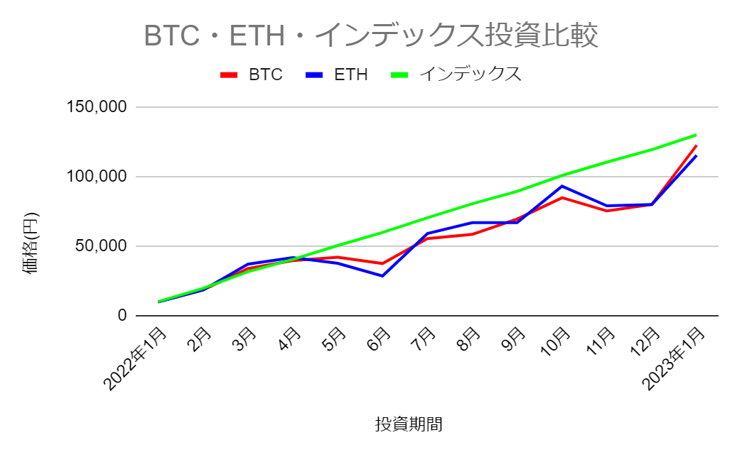 BTC・ETH・投資信託の投資比較グラフ